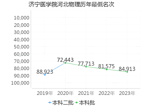 最低分名次