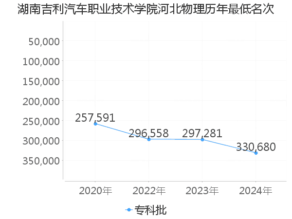 最低分名次