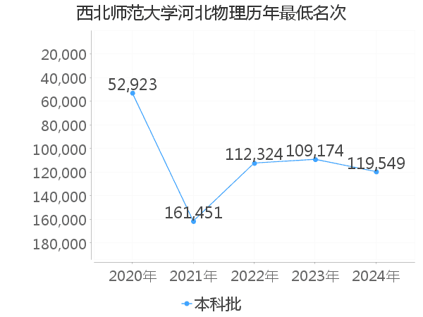 最低分名次