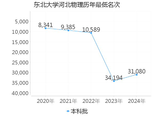 最低分名次