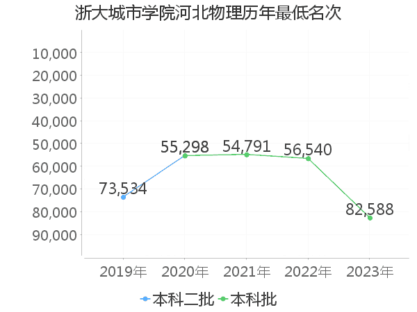 最低分名次