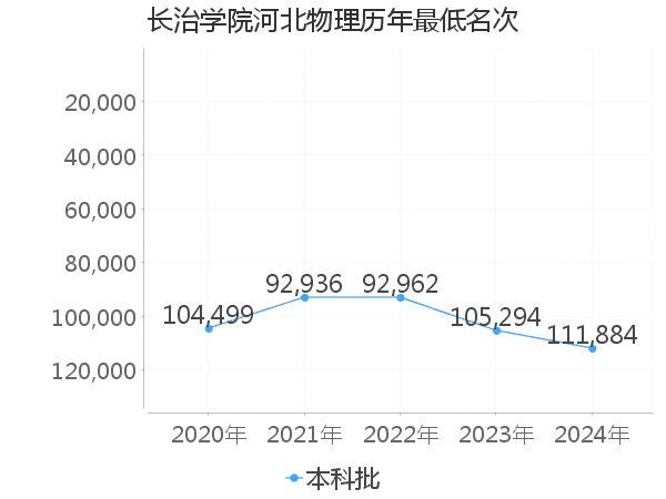 最低分名次