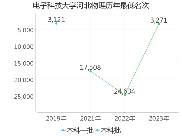 最低分名次