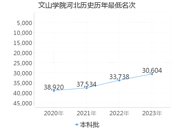 最低分名次