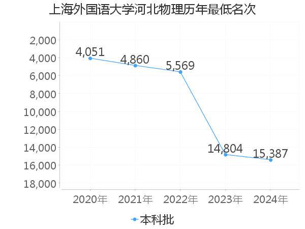 最低分名次