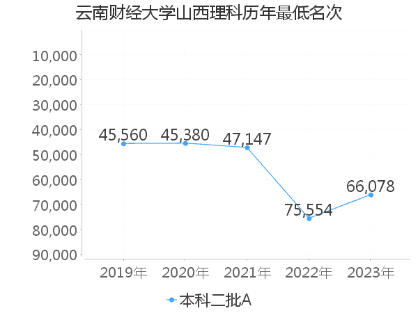 最低分名次