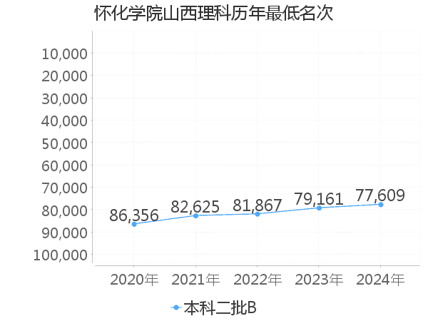 最低分名次