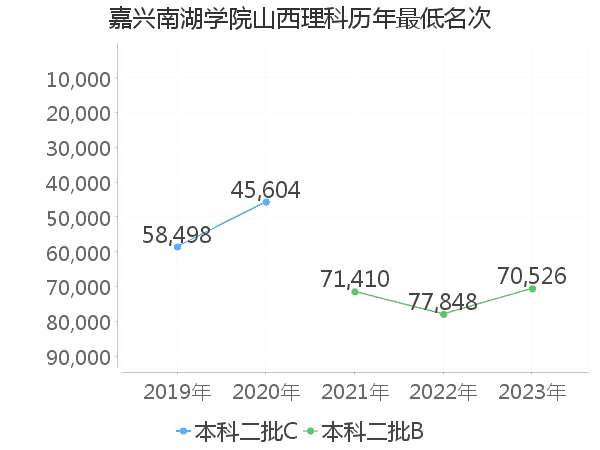 最低分名次