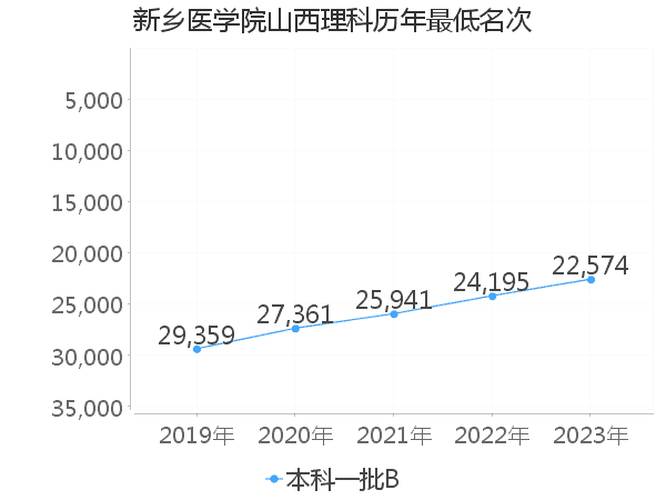 最低分名次