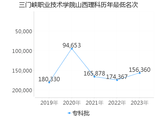 最低分名次