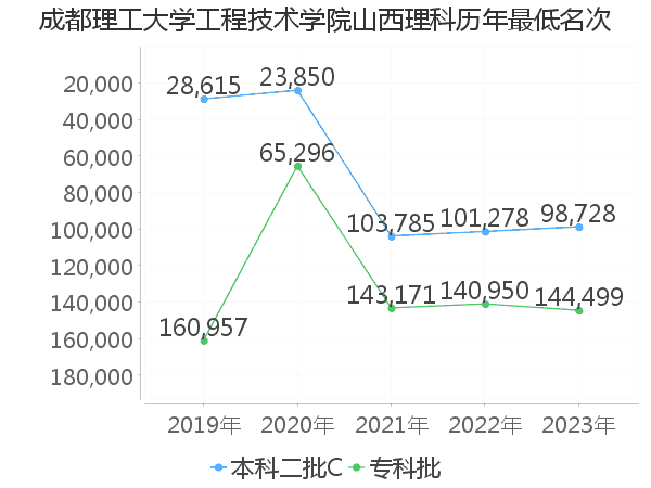 最低分名次