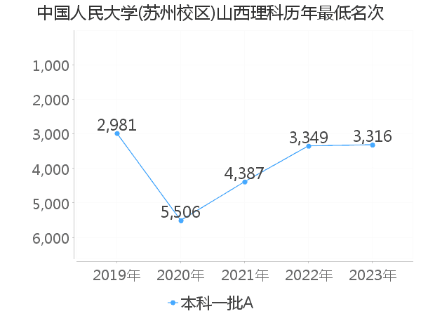 最低分名次