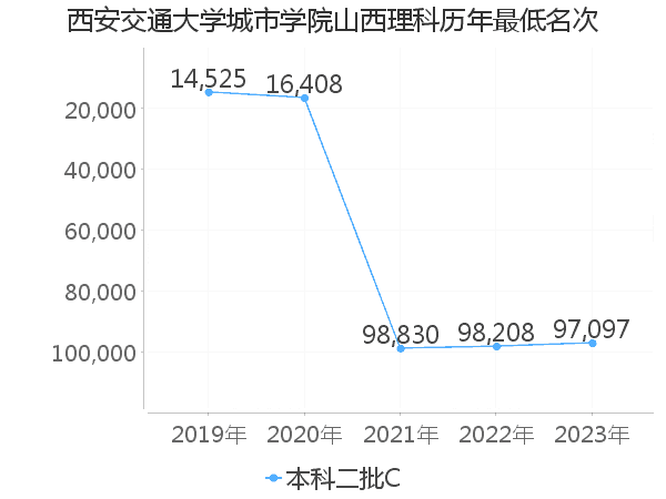 最低分名次