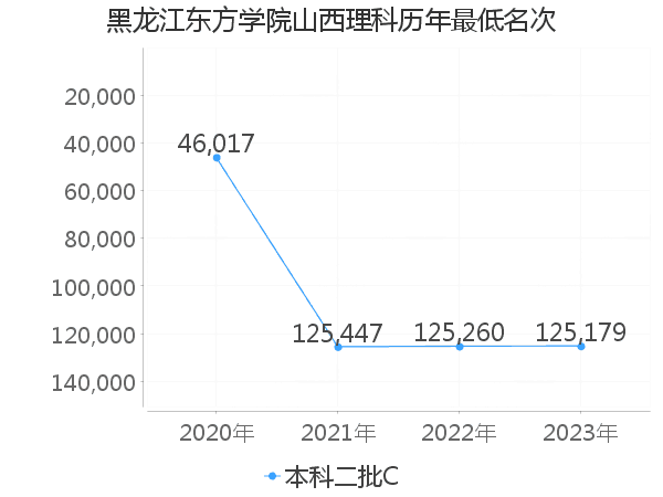 最低分名次