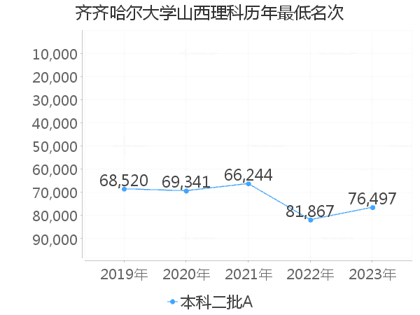 最低分名次