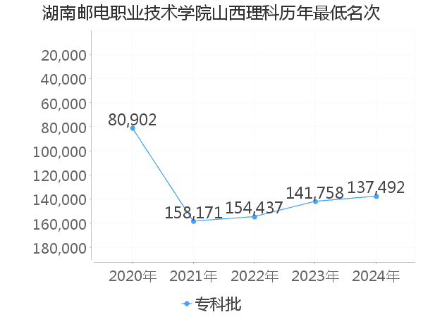 最低分名次