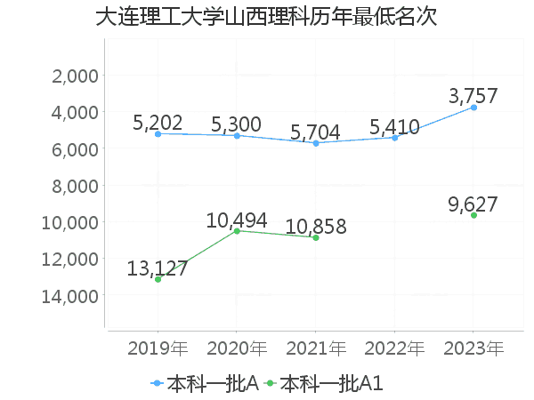 最低分名次