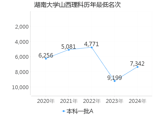 最低分名次