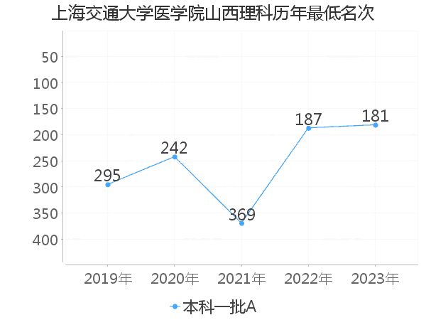 最低分名次