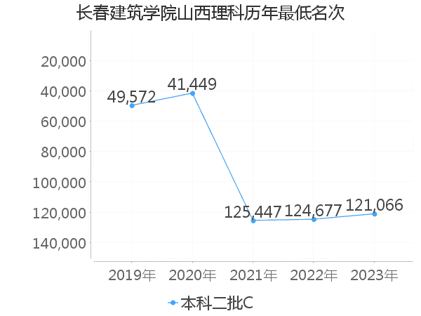 最低分名次