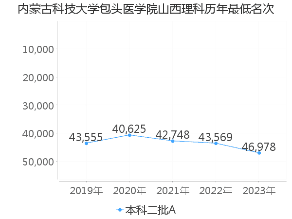 最低分名次