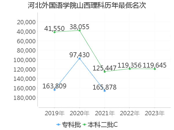 最低分名次