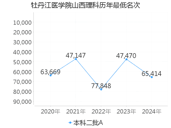 最低分名次