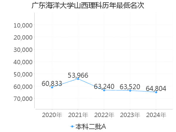 最低分名次