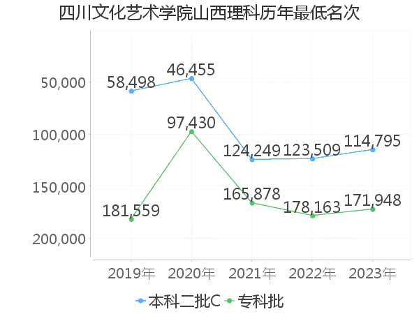 最低分名次