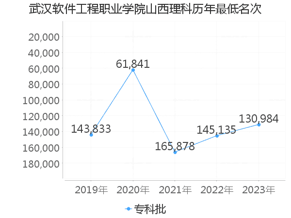 最低分名次