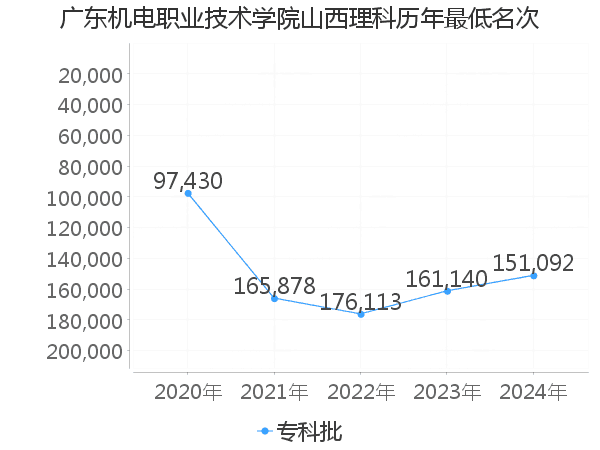 最低分名次