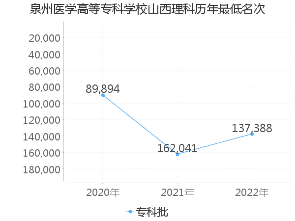 最低分名次