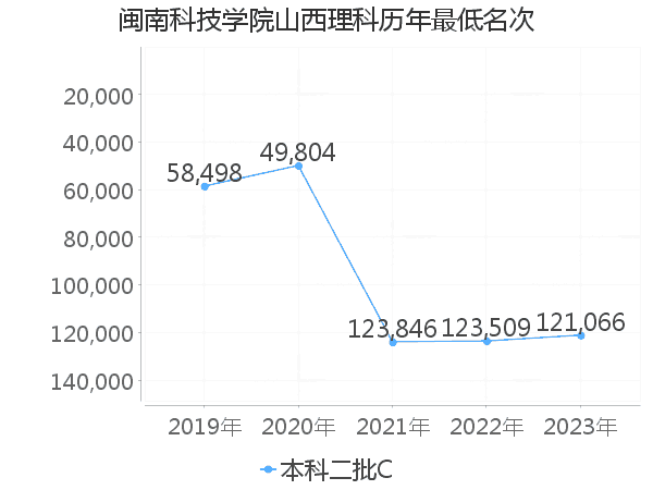 最低分名次