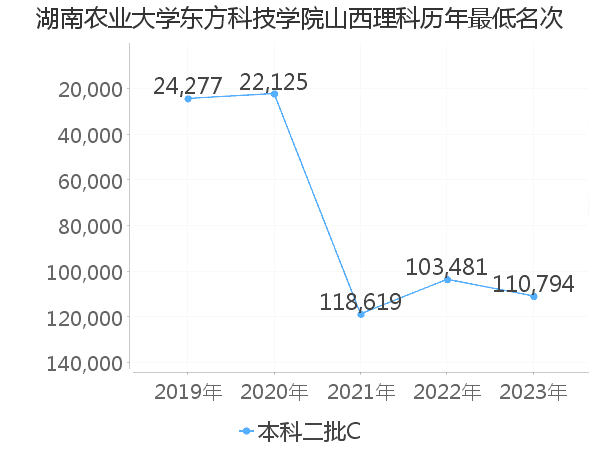 最低分名次