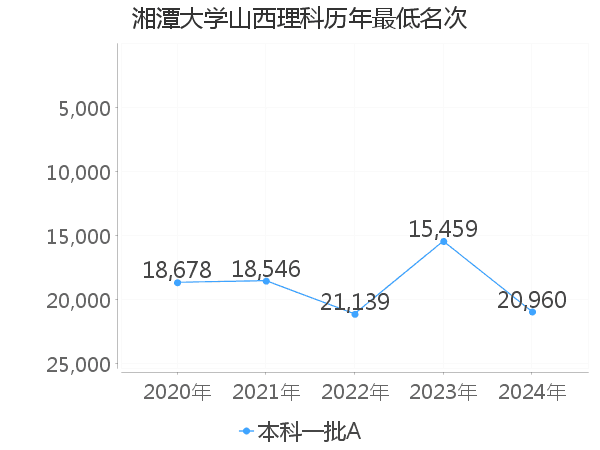 最低分名次