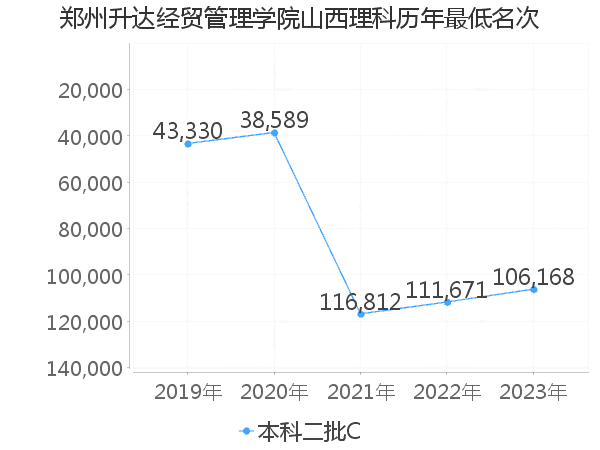 最低分名次