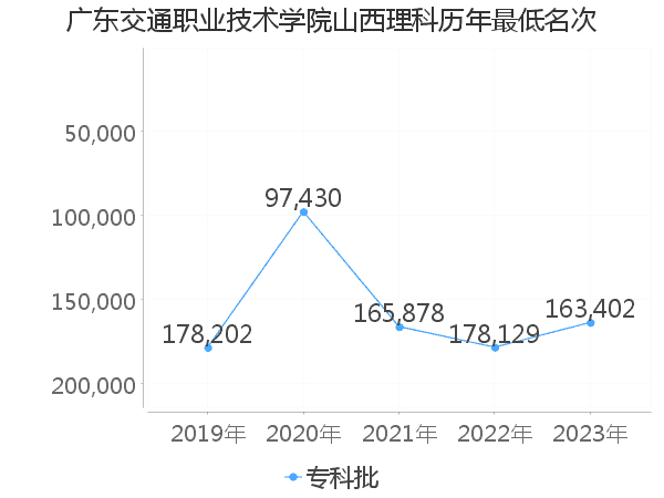 最低分名次