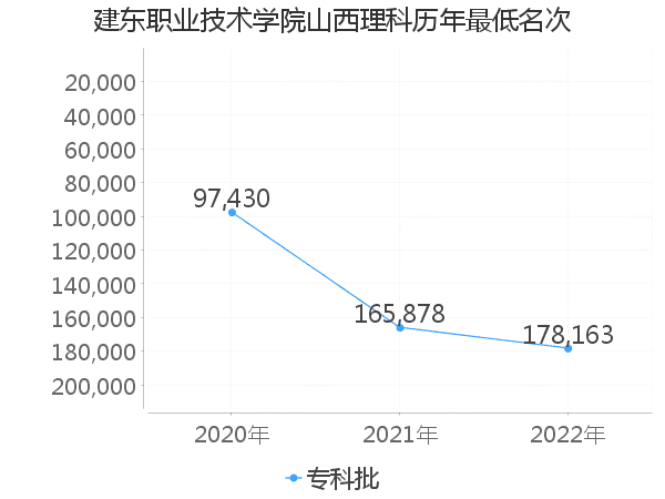 最低分名次