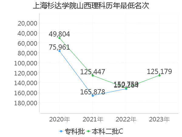 最低分名次