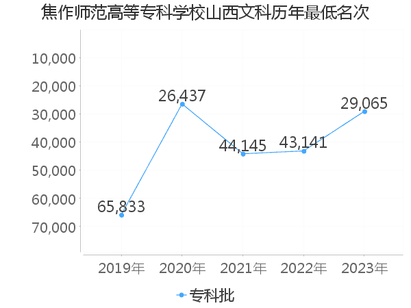 最低分名次