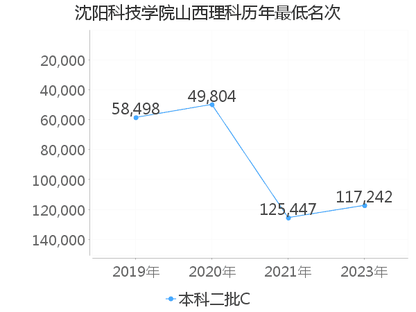 最低分名次