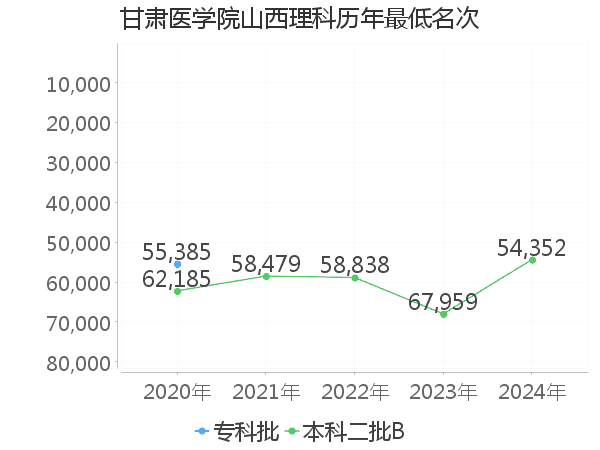 最低分名次