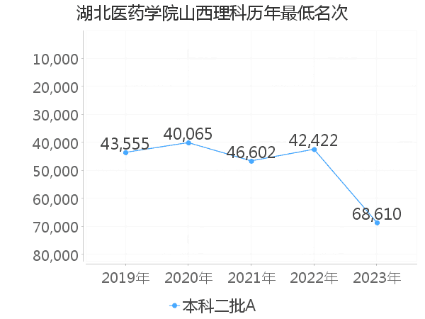 最低分名次