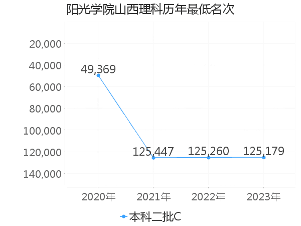 最低分名次