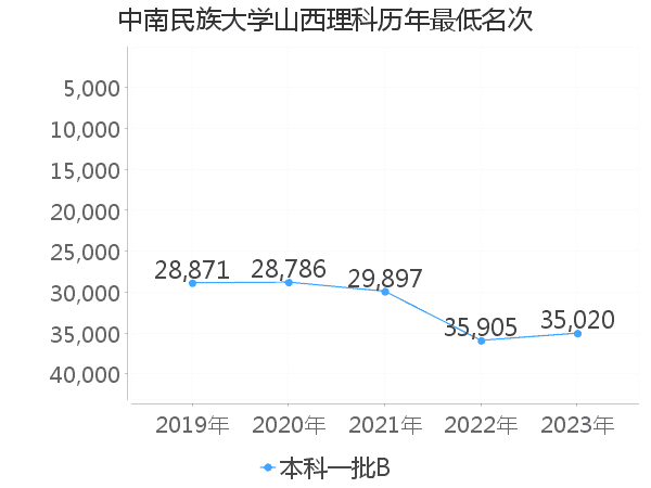 最低分名次