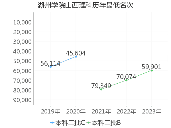 最低分名次