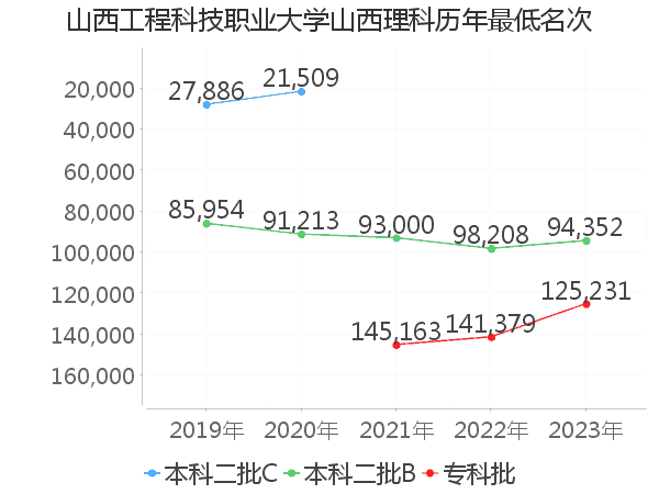 最低分名次