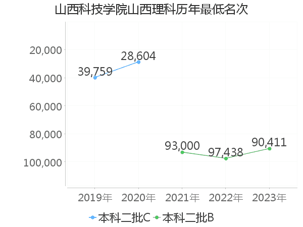 最低分名次