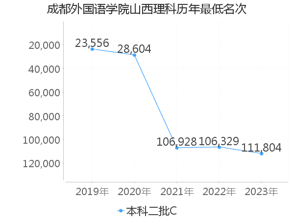 最低分名次