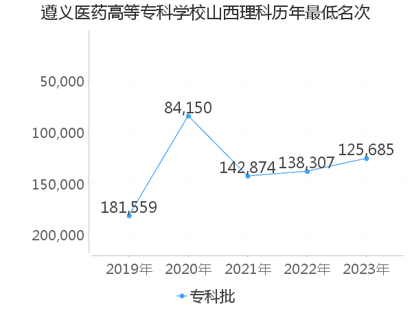 最低分名次